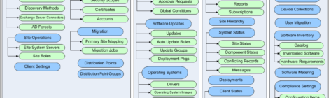 SCCM 2012: Information Architecture