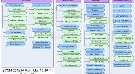 SCCM 2012: Information Architecture